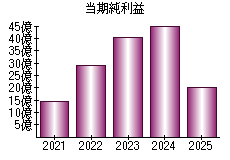 当期純利益