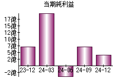当期純利益