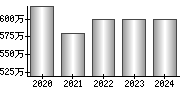 平均年収（単独）