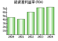 総資産利益率(ROA)