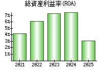総資産利益率(ROA)