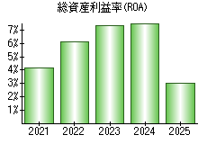 総資産利益率(ROA)