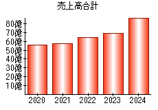 売上高合計
