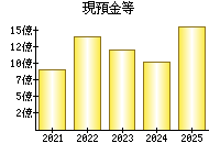 現預金等