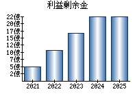 利益剰余金