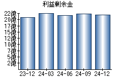 利益剰余金