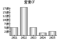 営業活動によるキャッシュフロー