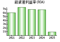 総資産利益率(ROA)