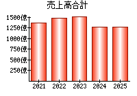 売上高合計