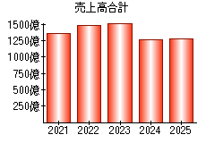 売上高合計