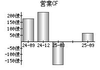 営業活動によるキャッシュフロー