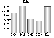 営業活動によるキャッシュフロー