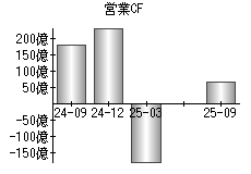 営業活動によるキャッシュフロー