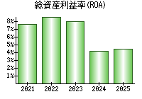 総資産利益率(ROA)