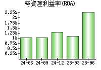 総資産利益率(ROA)