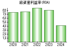 総資産利益率(ROA)