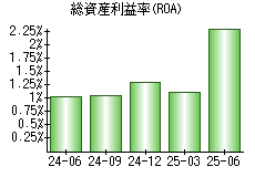 総資産利益率(ROA)