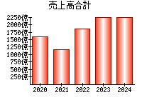 売上高合計