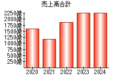 売上高合計