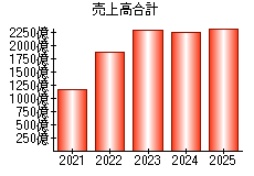 売上高合計