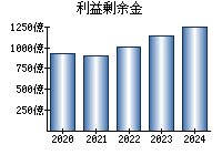 利益剰余金