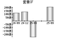 営業活動によるキャッシュフロー