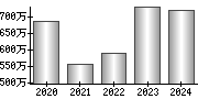 平均年収（単独）