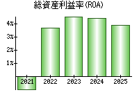 総資産利益率(ROA)