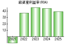 総資産利益率(ROA)