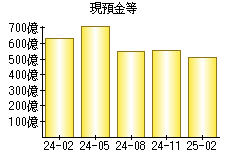 現預金等