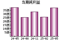当期純利益