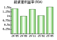 総資産利益率(ROA)