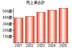 売上高合計