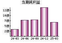 当期純利益