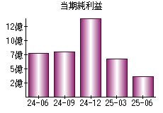 当期純利益