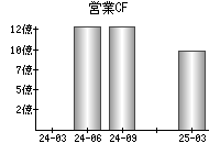 営業活動によるキャッシュフロー