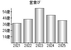営業活動によるキャッシュフロー
