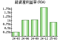 総資産利益率(ROA)