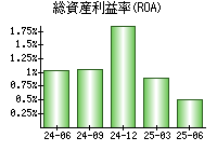 総資産利益率(ROA)