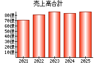 売上高合計
