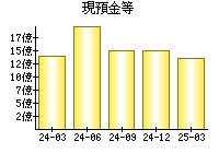 現預金等