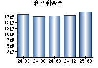 利益剰余金