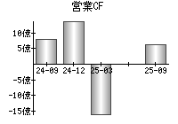 営業活動によるキャッシュフロー