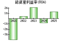 総資産利益率(ROA)