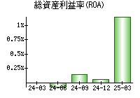 総資産利益率(ROA)