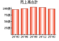 売上高合計