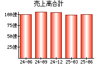 売上高合計