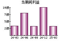 当期純利益