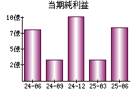 当期純利益