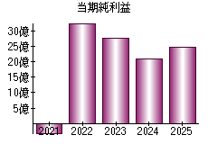 当期純利益